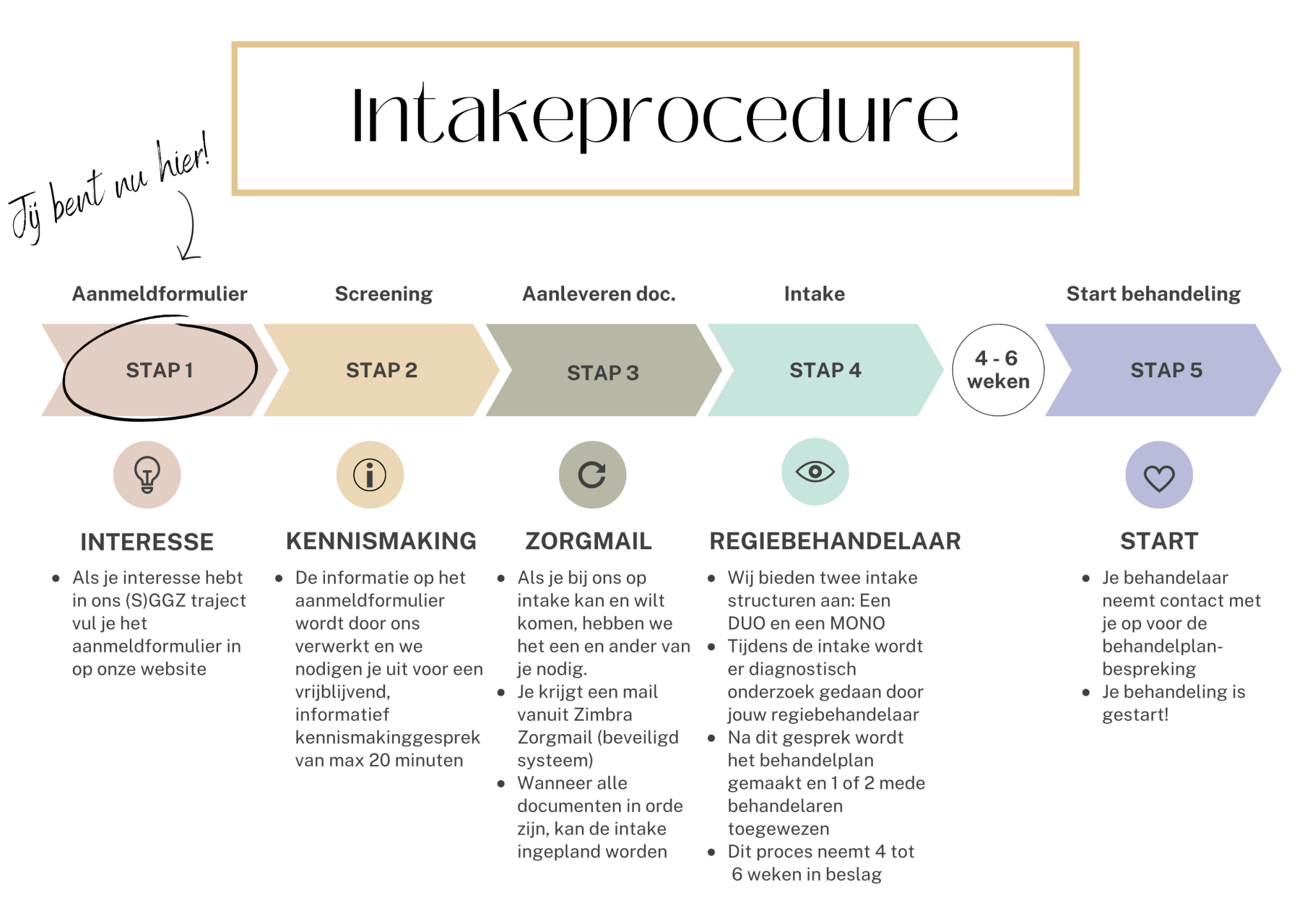 Intakeprocedure
